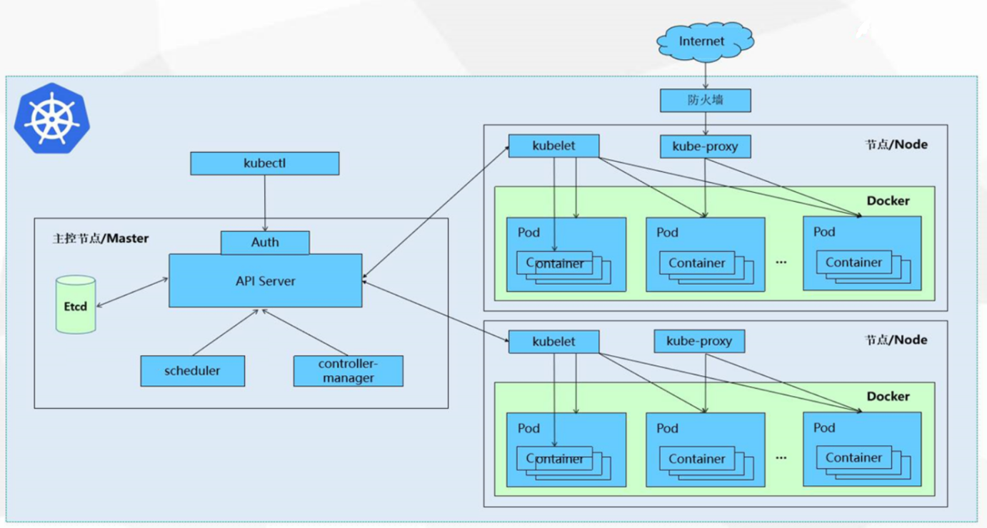 Kubernetes运行流程详解.jpg